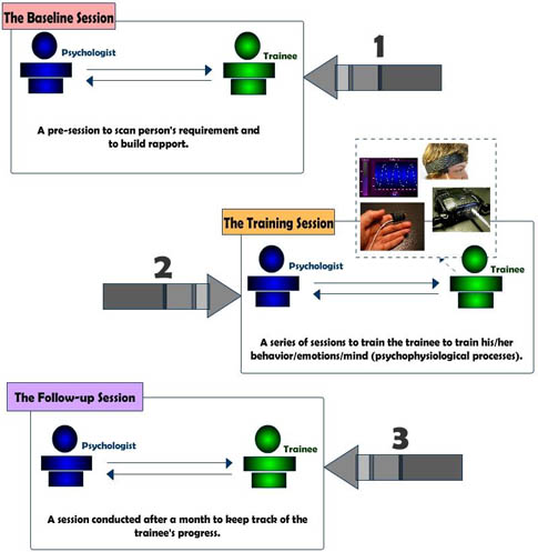 Session Process